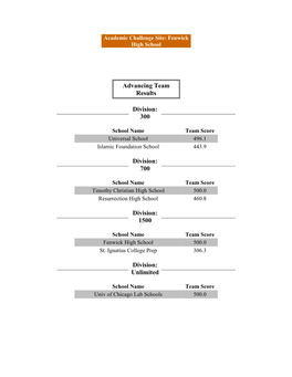 Advancing Team Results Division: 300 Division: 700 Division: 1500