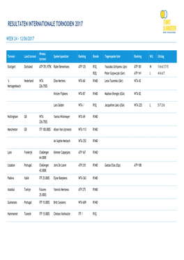 Resultaten Internationale Tornooien 2017