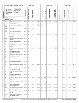 FINAL Status Report of Legislation - 129Th GA House Action Senate Action Further Action