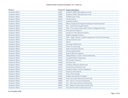 Valdosta State Universty Foundation, Inc. Funds List As of October 2020