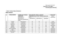 Charakterystyka Zabudowy I Sektor: Unisław, Kijewo Królewskie GMINA UNISŁAW Lp. MIEJSCOWOŚĆ DO