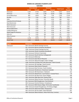 WHERE DO LANGARA STUDENTS LIVE? Fall 2018