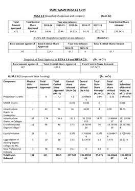 STATE- ASSAM (RUSA 1.0 & 2.0) RUSA 1.0 (Snapshot of Approval and Releases) (Rs.In Cr) RUSA 2.0 (Snapshot of Approval