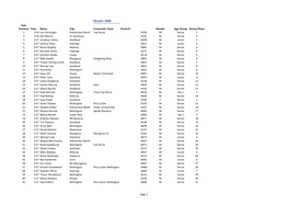 1999 Results