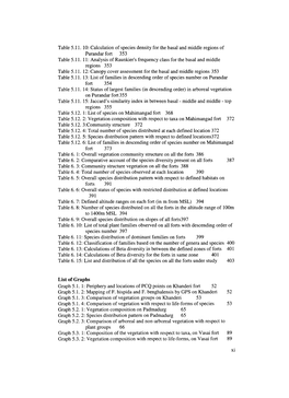 Calculation of Species Density for the Basal and Middle Regions of Purandar Fort 353 Table 5.11