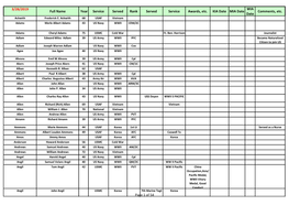 3/28/2019 Full Name Year Service Served Rank Served Service