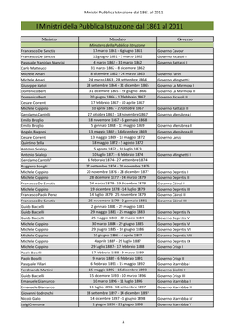I Ministri Della Pubblica Istruzione Dal 1861 Al 2011