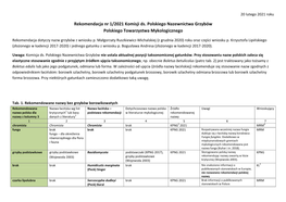 Rekomendacja Nr 1/2021 Komisji Ds. Polskiego Nazewnictwa Grzybów Polskiego Towarzystwa Mykologicznego