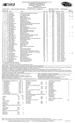 Lead Fin Pos Driver Team Laps Pts Bns Pts Winnings Status Tms Laps