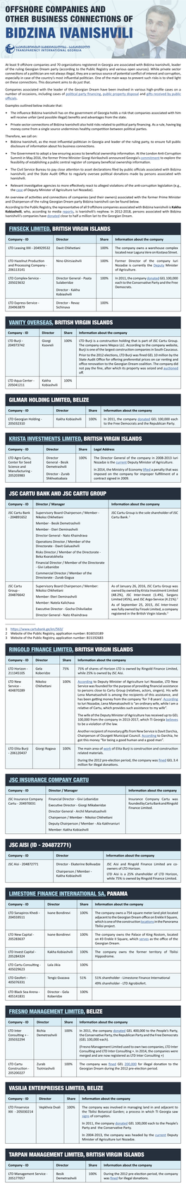 Offshore Companies and Other Business Connections of Bidzina Ivanishvili