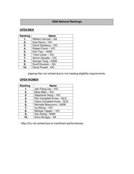 SA 2. Kyle Davis – VIC 3. David Zalcberg – VIC 4. Robert Frank – VIC 5