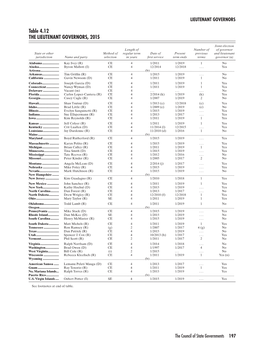 Table 4.12 the LIEUTENANT GOVERNORS, 2015