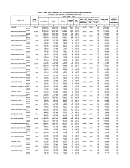 Punjab 205,345 109,989,655 55,909,774 54,067,446 12,435