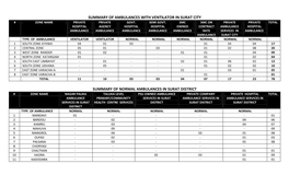 Summary of Ambulances with Ventilator in Surat City # Zone Name Private Private Govt