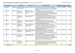 Approved Projects (Arranged by State/Territory and Electorate) Last Updated 29 October 2020