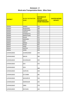Annexure - 2 Block-Wise Transportation Rates - Bihar State