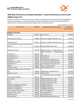CMF 2020-2021 Historic Performance Project List.Xlsx