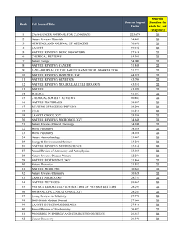 Rank Full Journal Title Journal Impact Factor Quartile (Based on the Whole List, Not Catagories) 1 CA-A CANCER JOURNAL for CLINI