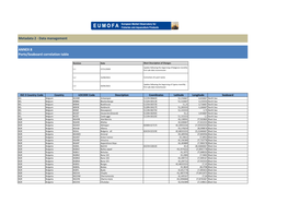 Data Management ANNEX 8 Ports/Seaboard Correlation Table