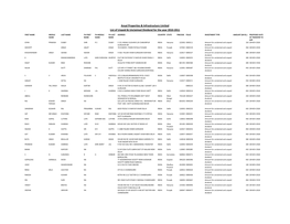 Ansal Properties & Infrastructure Limited List of Unpaid & Unclaimed