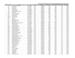 Storeno State Mall Name FBC Store Type YTD Sales # Units Sold