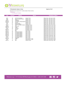 Channel Affiliate Market Timeframe of Move Call