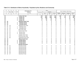 Distribution of Ethnic Households, Population by Sex, Residence and Community