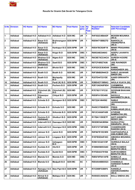 Resutls for Gramin Dak Sevak for Telangana Circle S.No Division HO