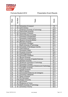Formula Student 2012 Presentation Event Results