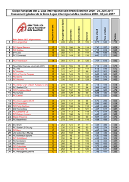 Ewige Rangliste Der 2. Liga Interregional Seit Ihrem Bestehen 2000 - 30