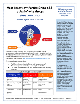 Most Benevolent Parties Giving $$$ to Anti-Choice Groups from 2010-2017