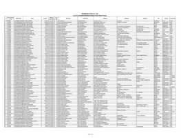 Shahjibazar Power Co. Ltd. List of Unclaimed Dividend