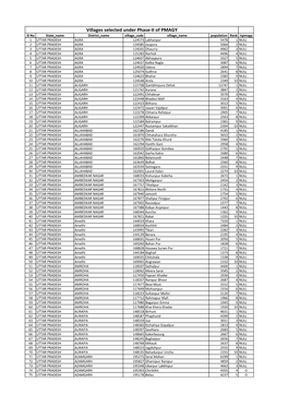 Villages Selected Under Phase-II of PMAGY