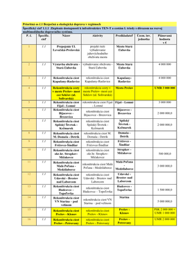 Prioritná Os Č.1 Bezpečná a Ekologická Doprava V Regiónoch Špecifický Cieľ 1.1.1 Zlepšenie Dostupnosti K Infraštruktúre TEN-T a Cestám I