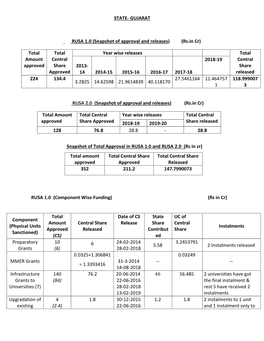 GUJARAT RUSA 1.0 (Snapshot of Approval and Releases) (Rs.In