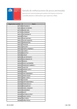 Listado De Embarcaciones De Pesca Autorizadas Para Proveer Materia Prima Proveniente De La Pesca Extractiva a Establecimientos Elaboradores Que Exportan a China
