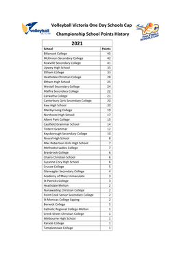 One Day Schools Cup – Champion School Points