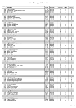 Applications, Offers & Acceptances by UCAS Apply Centre