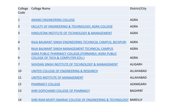 College Code College Name District/City 1