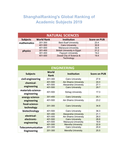 Shanghairanking's Global Ranking of Academic Subjects 2019