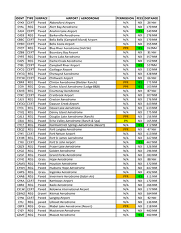CYCZ REG D T Ngs (Resort) N/A YES 312 NM IDENT TYPE SURFACE