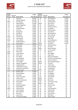 1 Year List After Riga Masters 2017