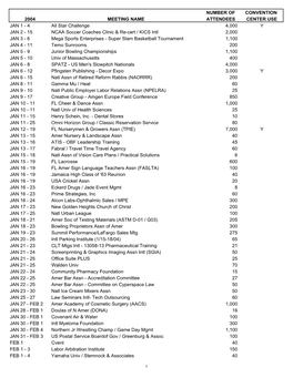 Number of Convention 2004 Meeting Name Attendees