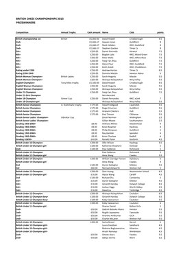 British Chess Championships 2013 Prizewinners