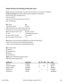 2019 Majura Ainslie Plant List.Xlsx