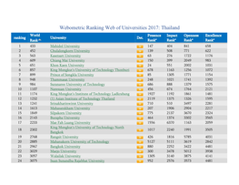 Webometric Ranking Web of Universities 2017: Thailand World Presence Impact Openness Excellence Ranking University Det