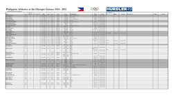 Philippine Athletics at the Olympic Games: 1924 - 2012 Compiled by Jose Ramon Quintos No