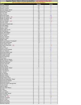 Players' Stats