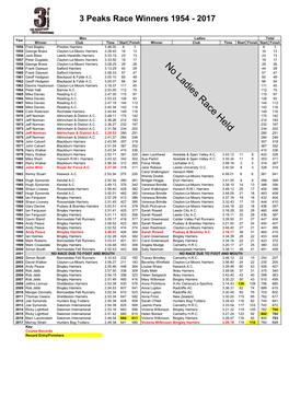 3 Peaks Race Winners 1954 - 2017