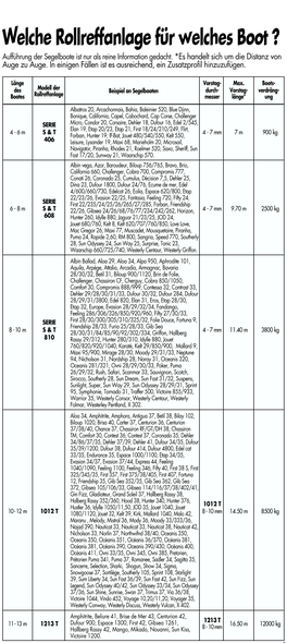 Welche Rollreffanlage Für Welches Boot ? Aufführung Der Segelboote Ist Nur Als Reine Information Gedacht